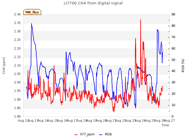 plot of LI7700 CH4 from digital signal