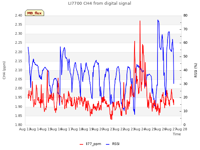 plot of LI7700 CH4 from digital signal