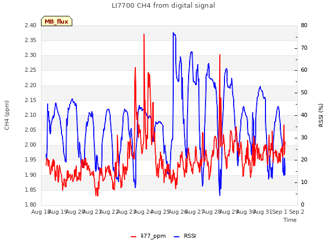 plot of LI7700 CH4 from digital signal