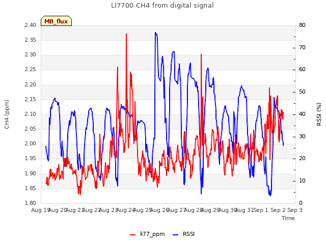 plot of LI7700 CH4 from digital signal