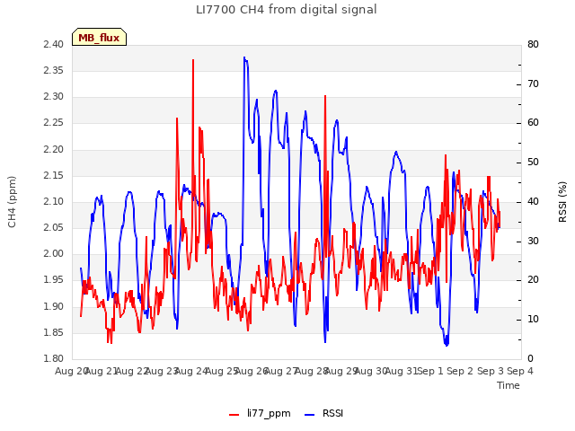 plot of LI7700 CH4 from digital signal