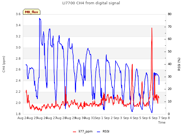plot of LI7700 CH4 from digital signal