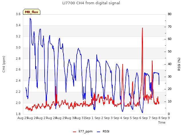 plot of LI7700 CH4 from digital signal