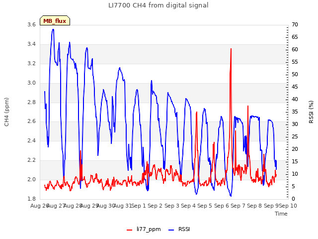 plot of LI7700 CH4 from digital signal