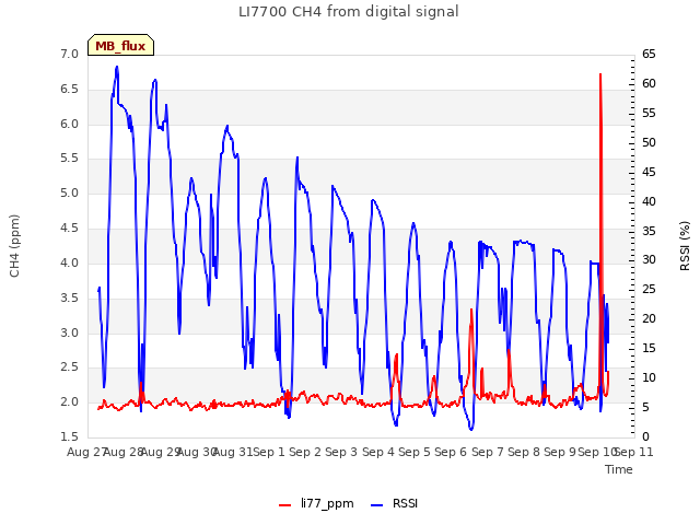 plot of LI7700 CH4 from digital signal