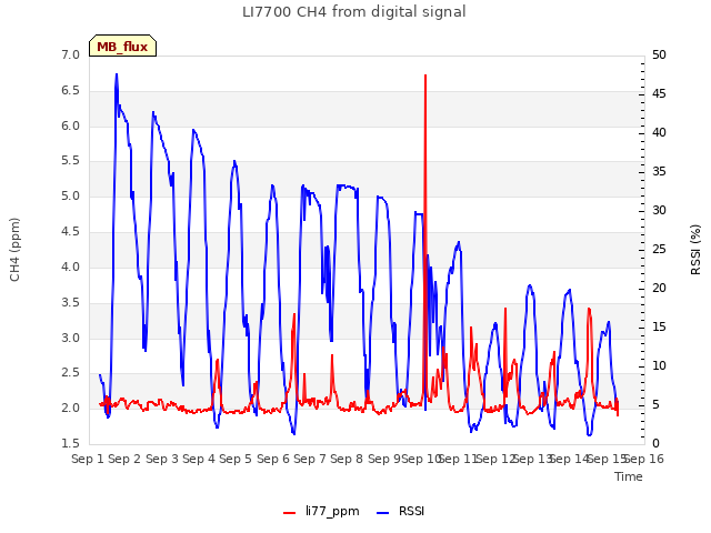 plot of LI7700 CH4 from digital signal