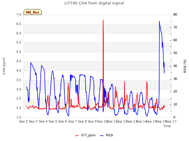 plot of LI7700 CH4 from digital signal