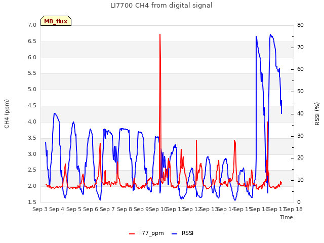 plot of LI7700 CH4 from digital signal