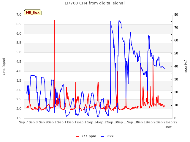 plot of LI7700 CH4 from digital signal