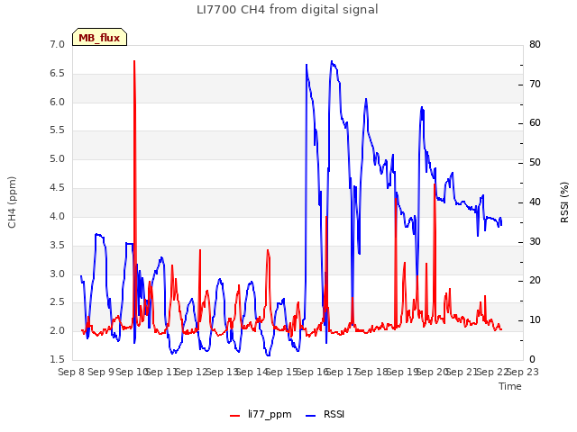 plot of LI7700 CH4 from digital signal