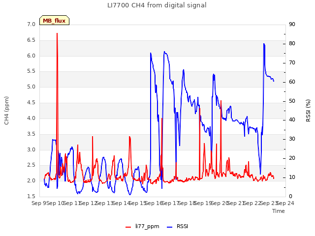 plot of LI7700 CH4 from digital signal