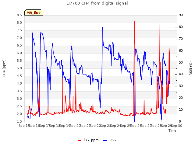 plot of LI7700 CH4 from digital signal