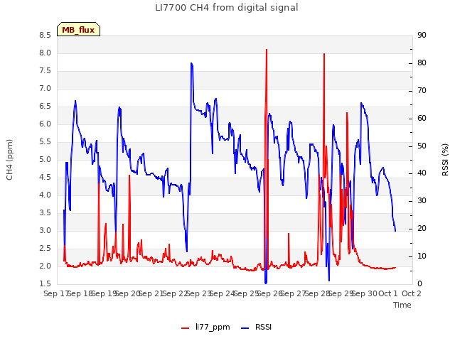 plot of LI7700 CH4 from digital signal