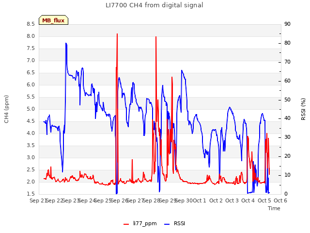 plot of LI7700 CH4 from digital signal