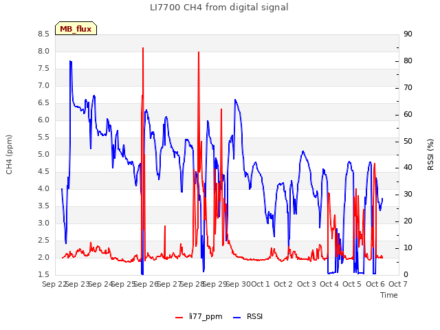 plot of LI7700 CH4 from digital signal