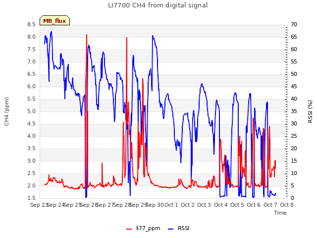 plot of LI7700 CH4 from digital signal