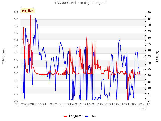 plot of LI7700 CH4 from digital signal