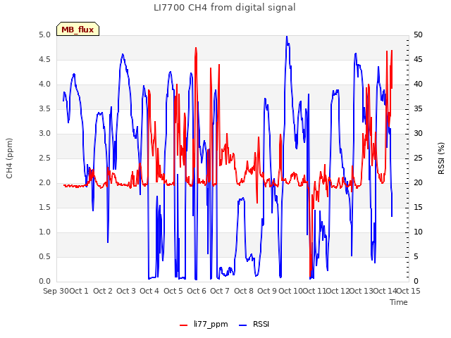 plot of LI7700 CH4 from digital signal