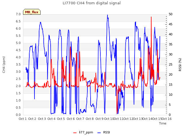 plot of LI7700 CH4 from digital signal