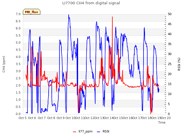 plot of LI7700 CH4 from digital signal