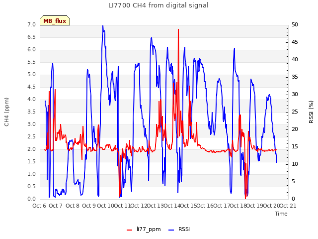 plot of LI7700 CH4 from digital signal