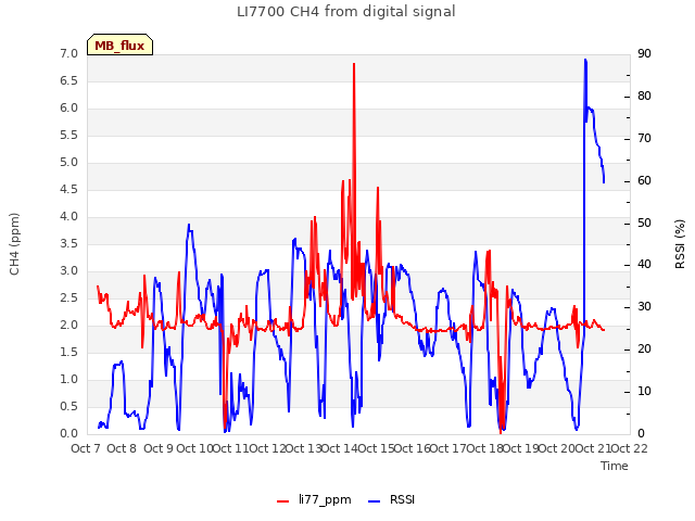 plot of LI7700 CH4 from digital signal