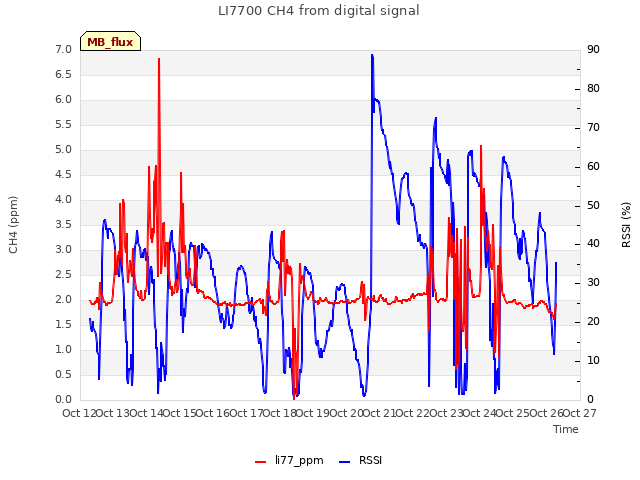 plot of LI7700 CH4 from digital signal