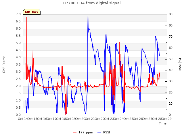 plot of LI7700 CH4 from digital signal