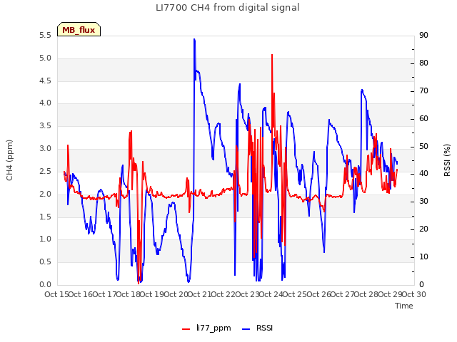 plot of LI7700 CH4 from digital signal