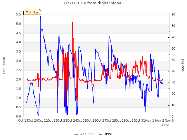 plot of LI7700 CH4 from digital signal