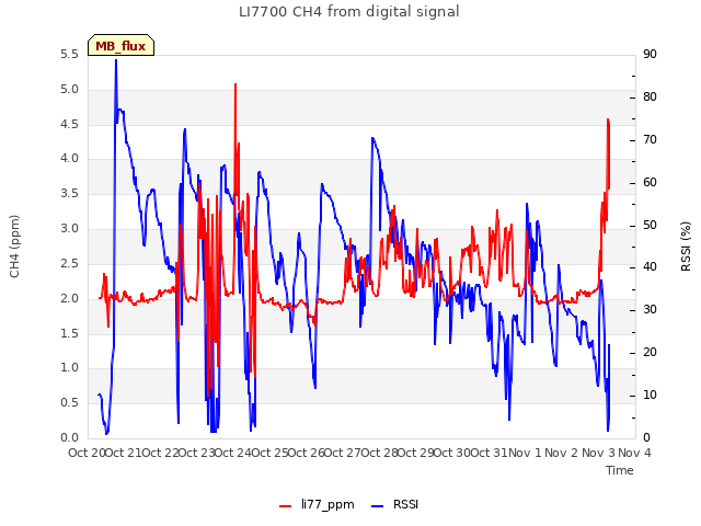 plot of LI7700 CH4 from digital signal