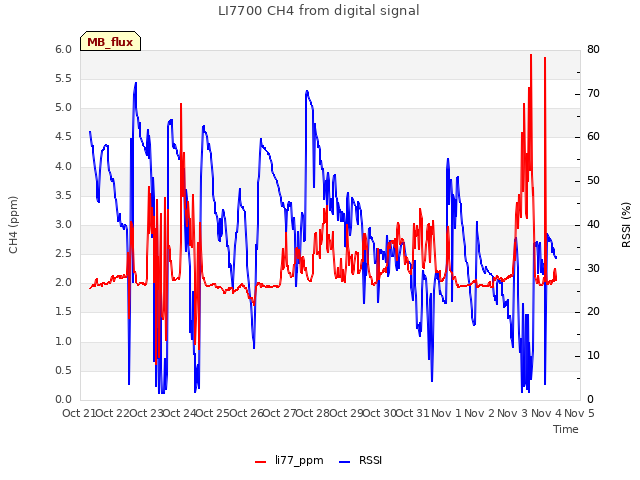 plot of LI7700 CH4 from digital signal