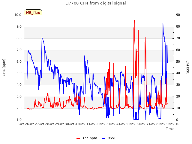 plot of LI7700 CH4 from digital signal