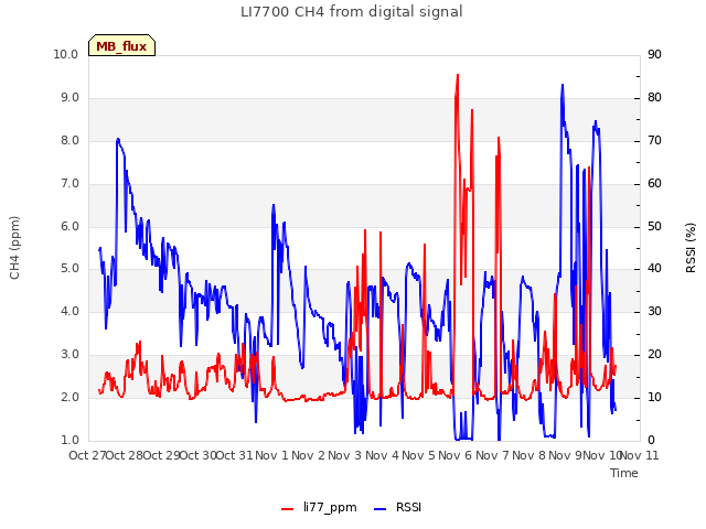 plot of LI7700 CH4 from digital signal