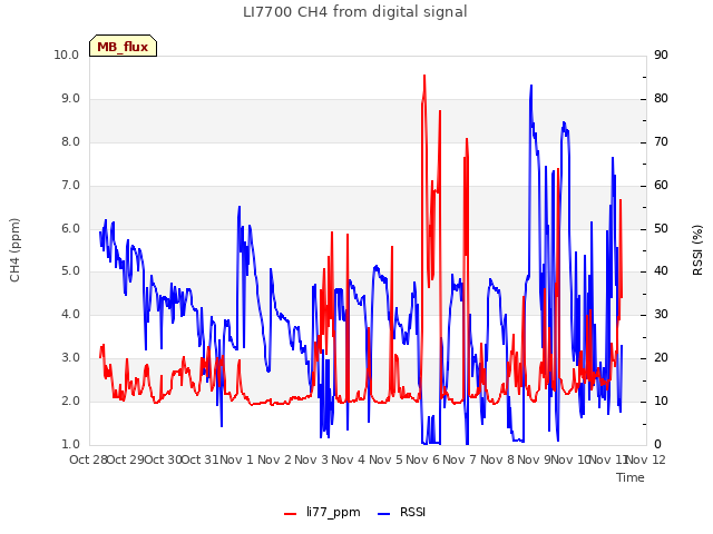 plot of LI7700 CH4 from digital signal