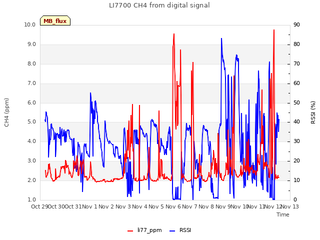 plot of LI7700 CH4 from digital signal