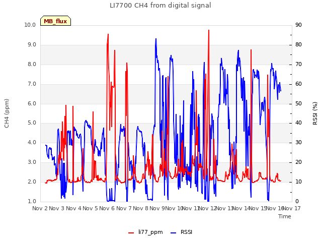 plot of LI7700 CH4 from digital signal