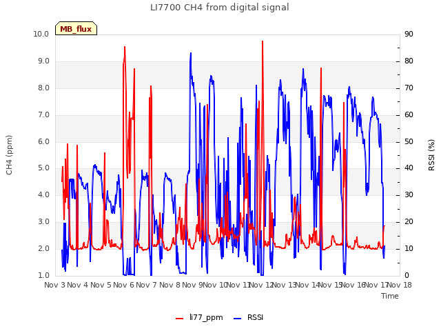 plot of LI7700 CH4 from digital signal