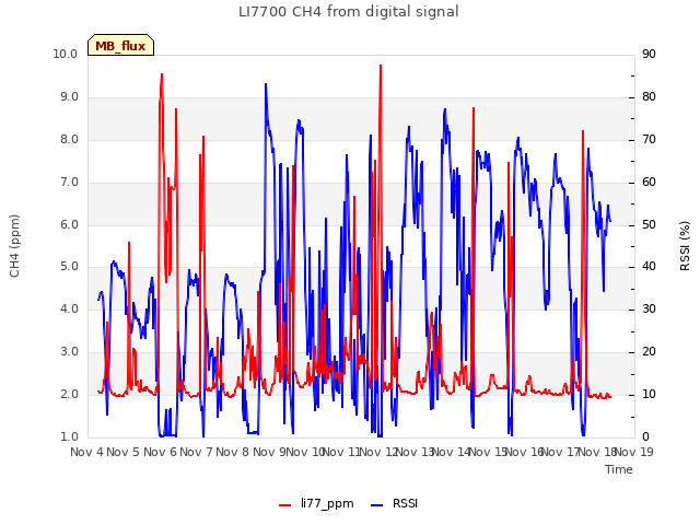 plot of LI7700 CH4 from digital signal