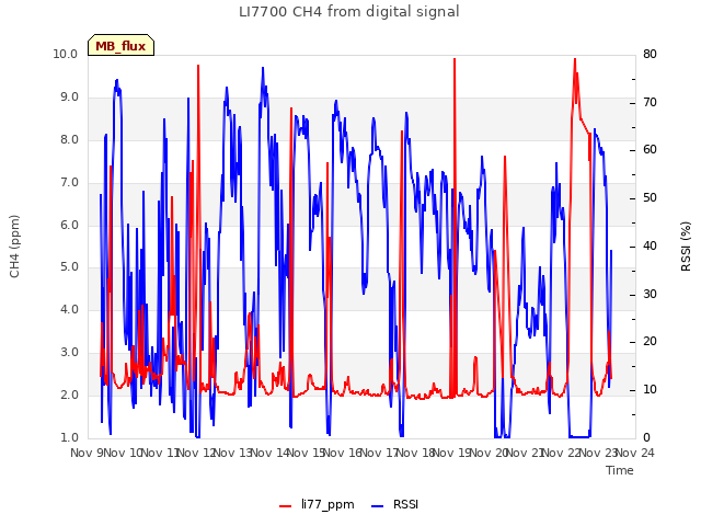 plot of LI7700 CH4 from digital signal