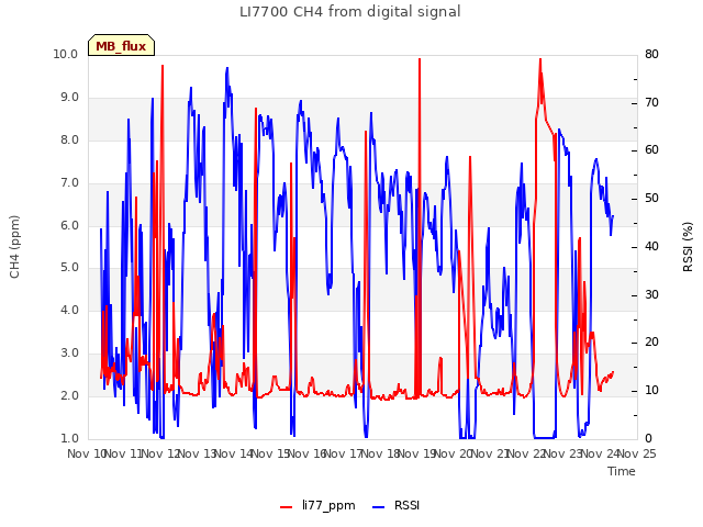 plot of LI7700 CH4 from digital signal