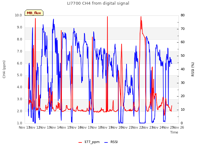 plot of LI7700 CH4 from digital signal