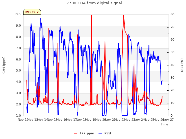 plot of LI7700 CH4 from digital signal