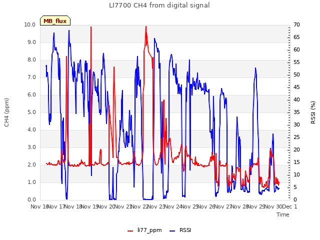 plot of LI7700 CH4 from digital signal