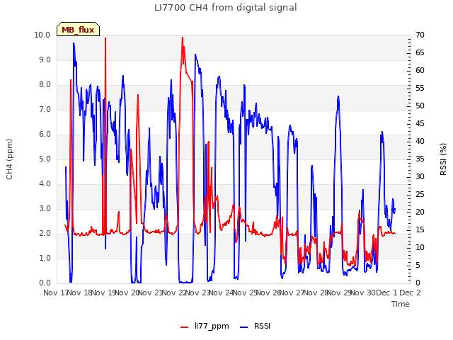 plot of LI7700 CH4 from digital signal