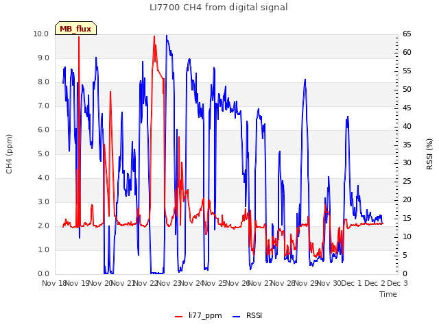 plot of LI7700 CH4 from digital signal