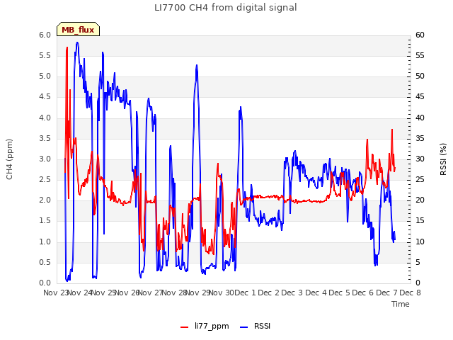 plot of LI7700 CH4 from digital signal