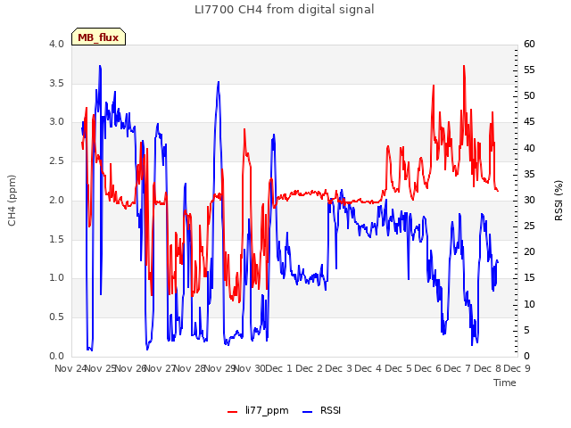 plot of LI7700 CH4 from digital signal