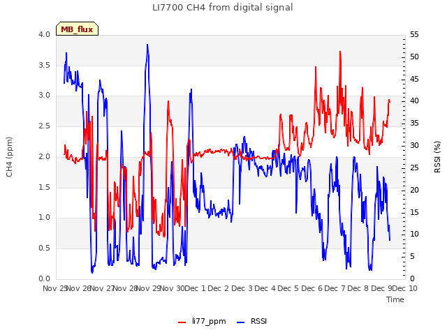 plot of LI7700 CH4 from digital signal