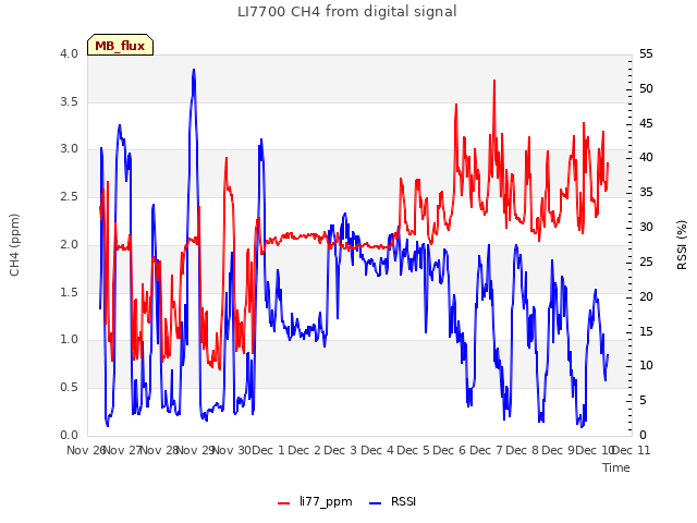 plot of LI7700 CH4 from digital signal
